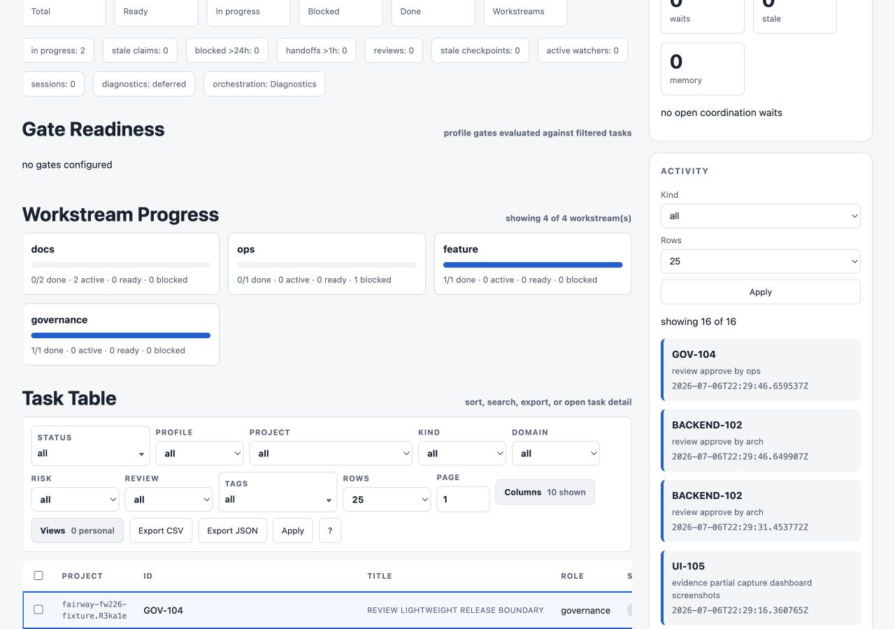 Fairway board showing gate readiness, workstream progress, task filters, and activity